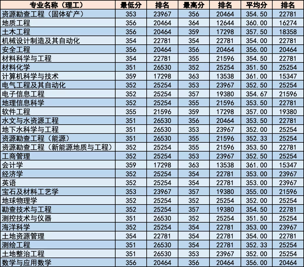 简章｜中国地质大学北京2020年招生章程！附各省分专业录取统计