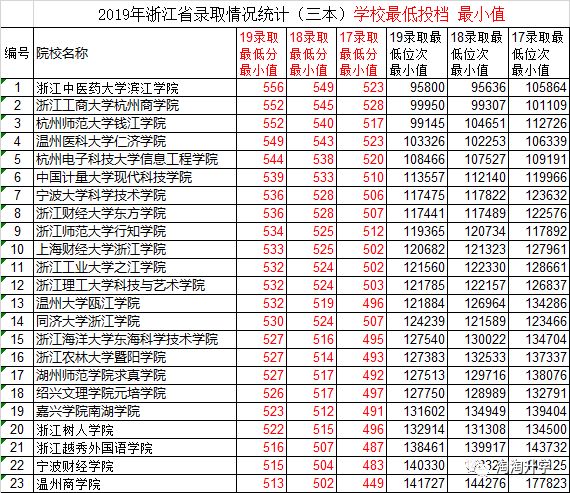 2017-2019浙江省新高考三年录取数据分析及2020年高考建议