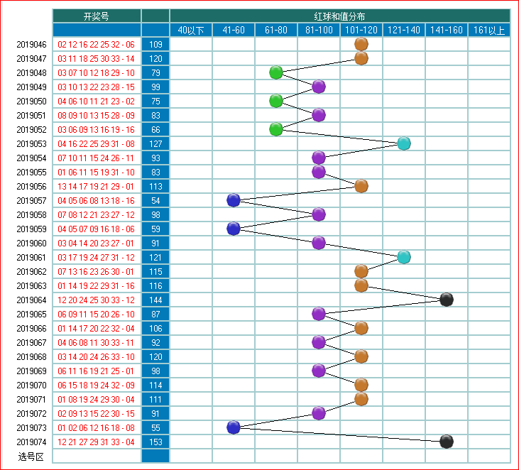 福彩双色球预测2019075期开奖走势图
