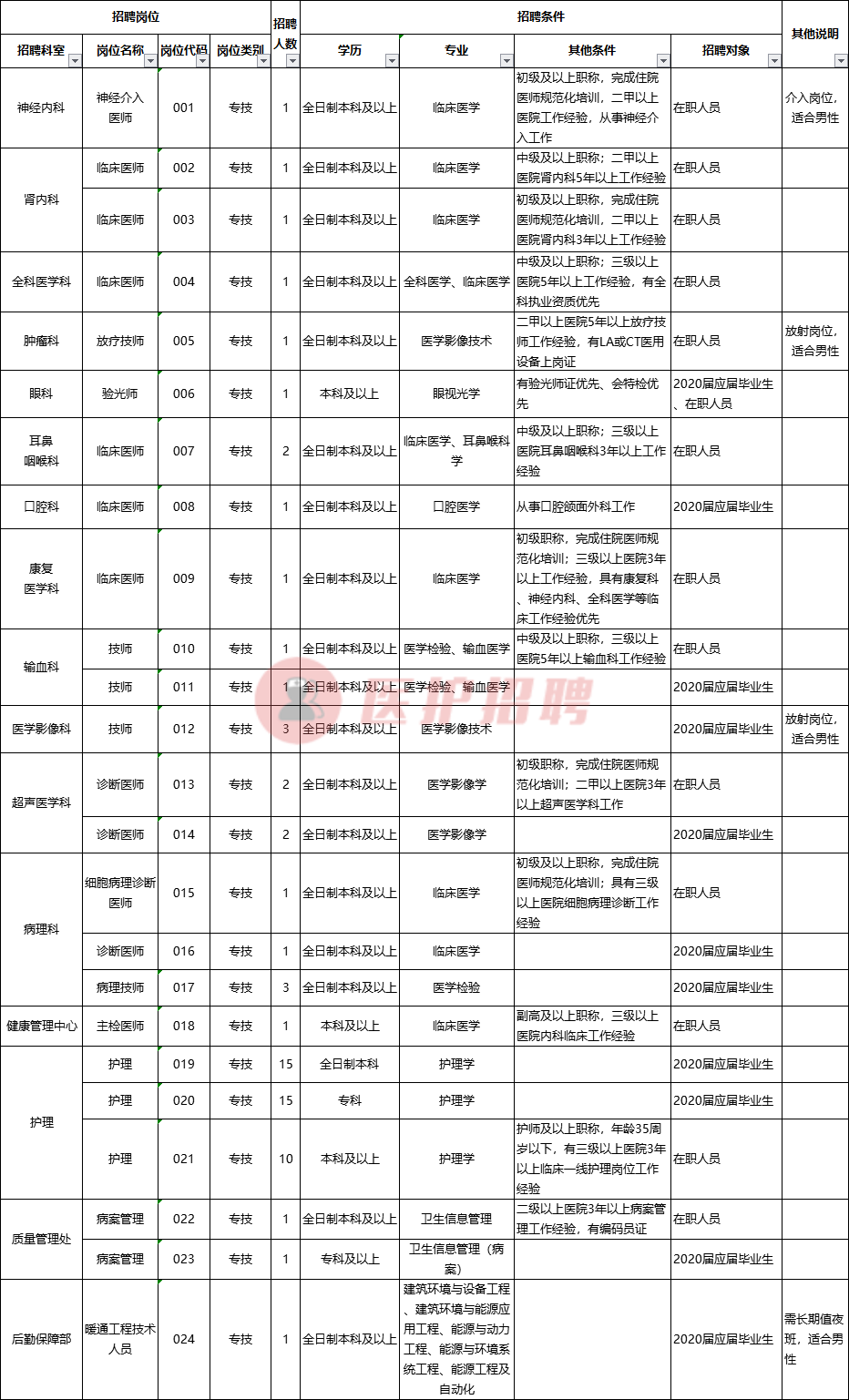 徐州市中心医院招聘（江苏）