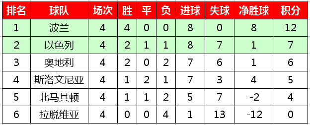 欧洲杯世界杯预选赛(2020欧洲杯预选赛最新积分榜，西意比等六支球队保持全胜)