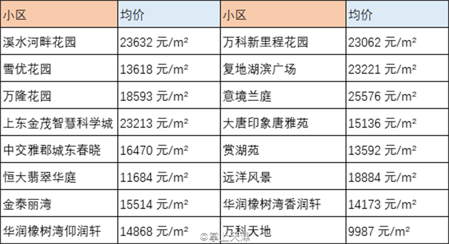 天津6月房价出炉！最高和平区62160 /㎡