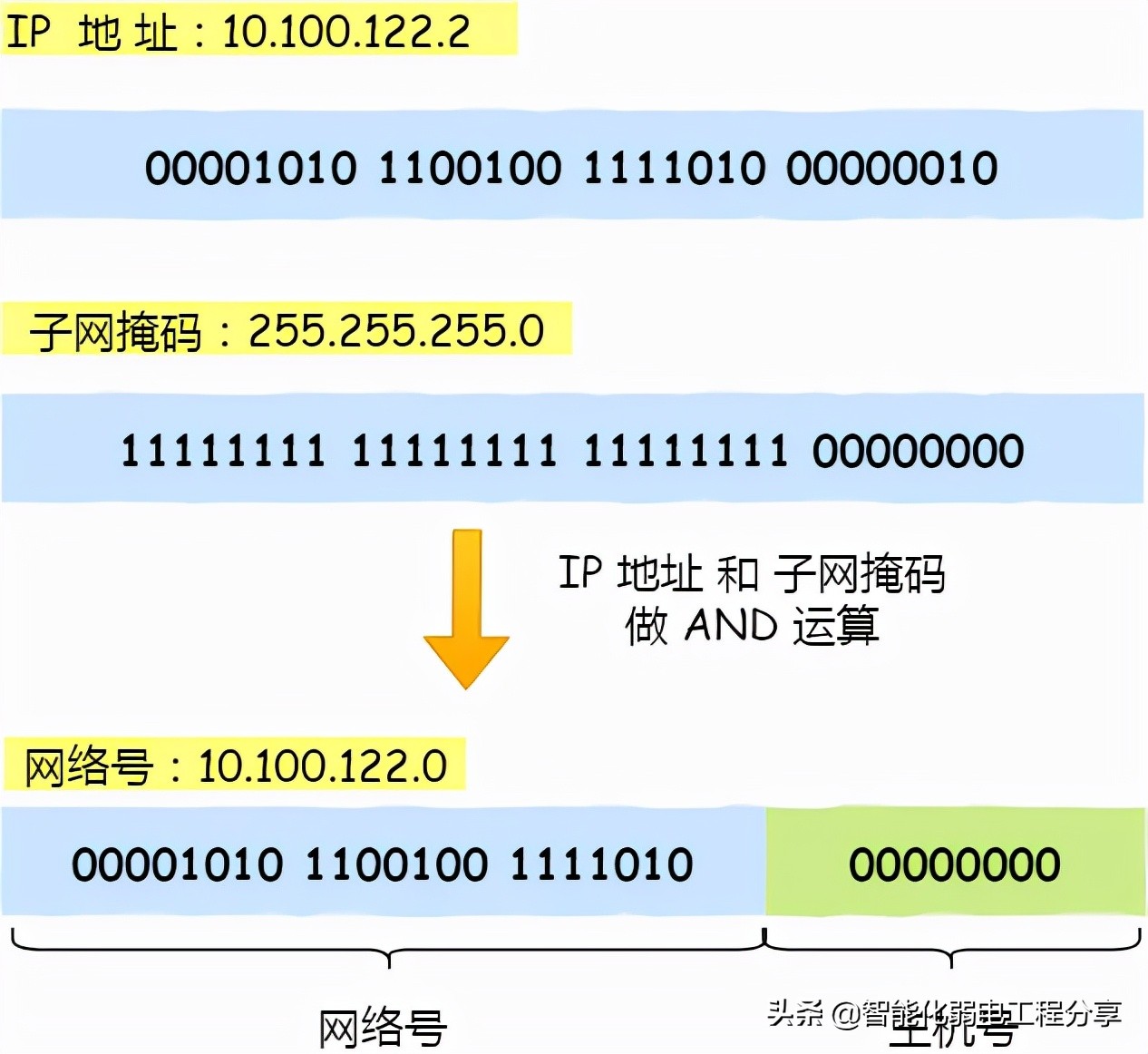 IP 网络基础知识全解，网关、DNS、子网掩码、MAC地址、IPV6大总结