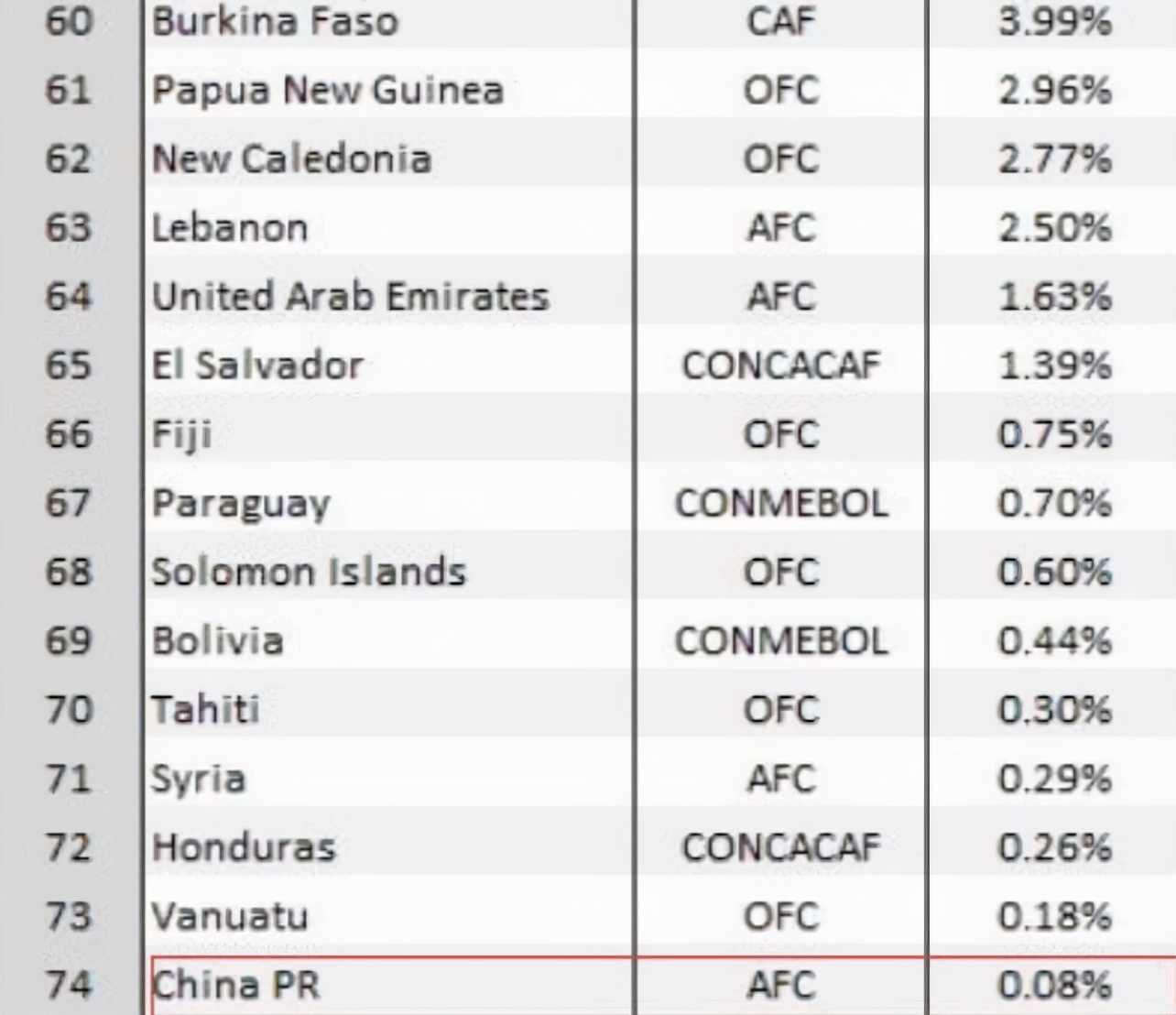 世界杯丹麦与澳大利亚预测(世界杯32强确定11席！中国0.08%概率晋级，媒体人看好1-1澳大利亚)