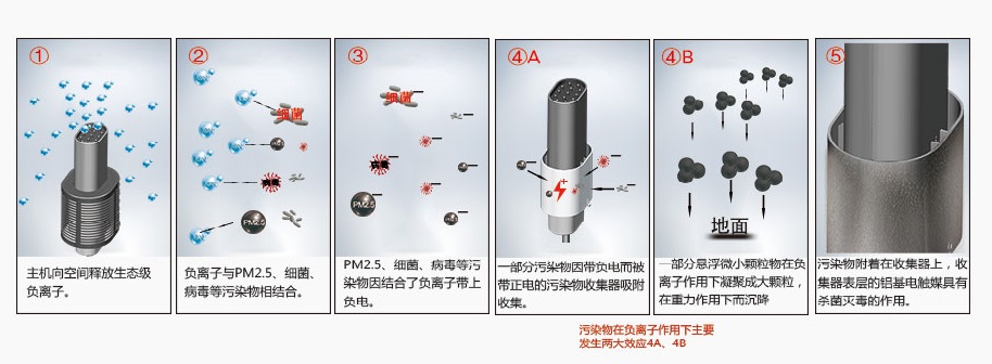 负离子是什么意思，负离子的样子和作用