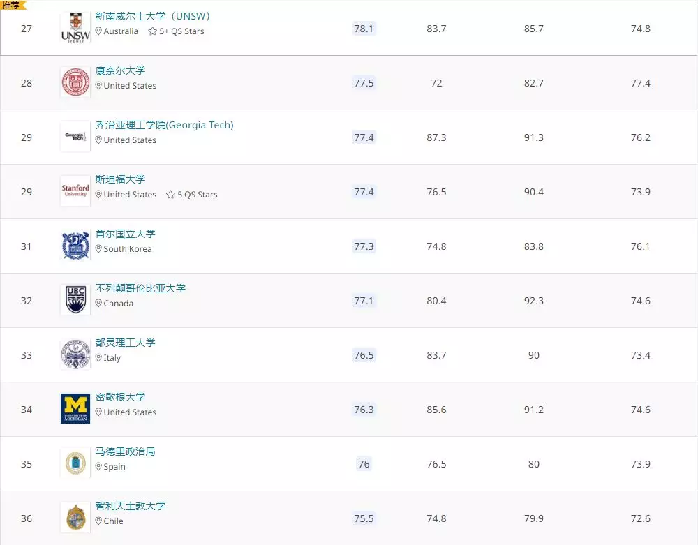 2020全球建筑院系排名TOP100