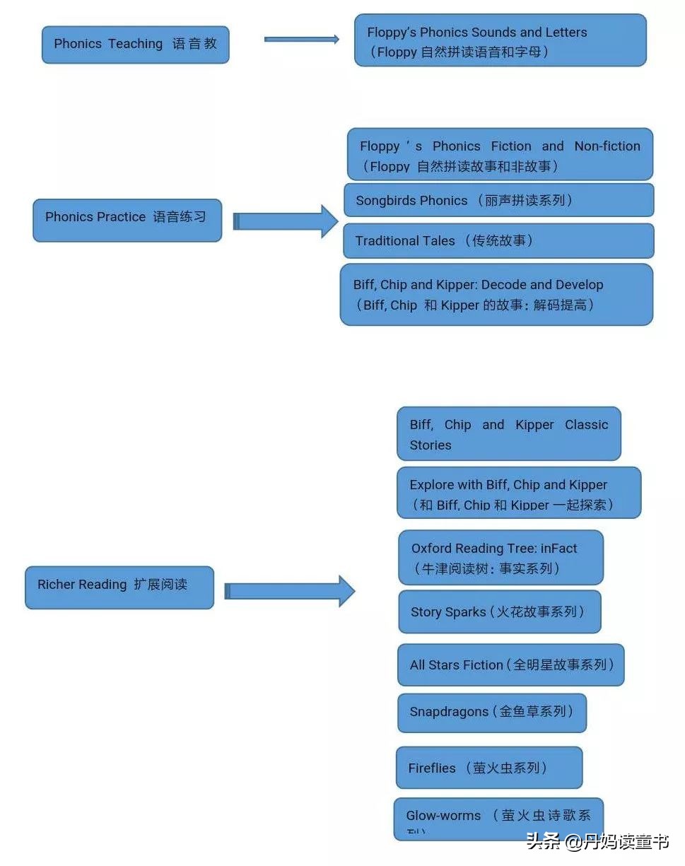 不懂这点，牛津阅读树真是白买了