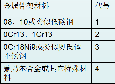 垫片型号的标识方法。