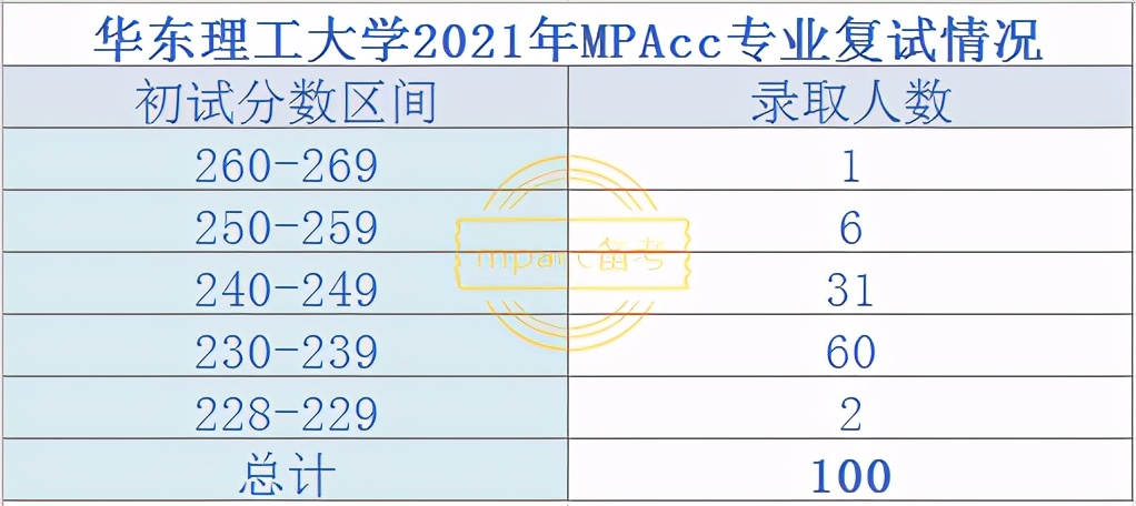 2021年拟录取人数过百的MPAcc院校盘点