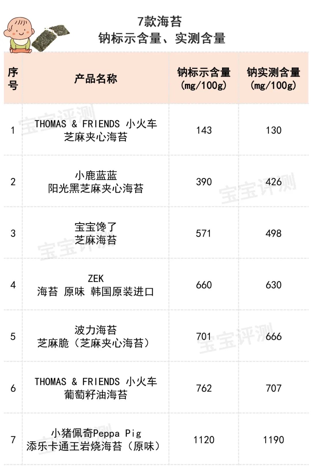 16款海苔评测：3款添加剂多，4款碘含量偏高，给宝宝吃需注意