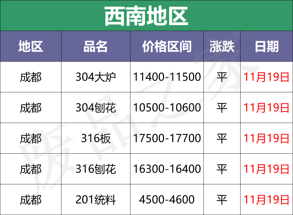 11月累跌1500-2000！成品城门失火，废料殃及池鱼，探涨惊现？