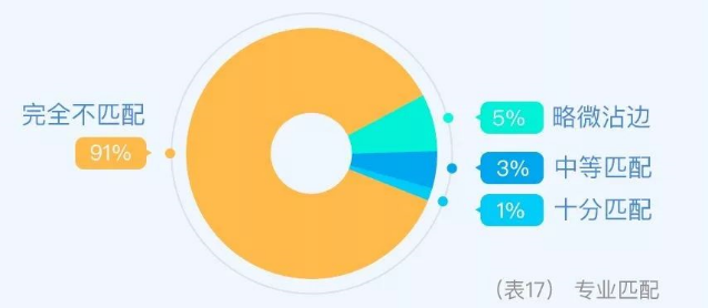 大数据解密大学生兼职现状：大二大四人数最多，兼职收入千元以下是主流