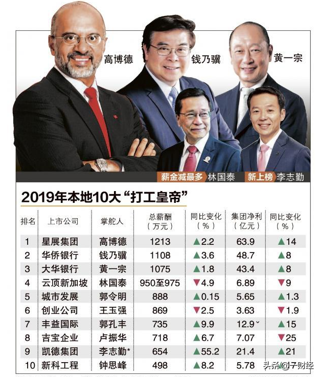 中国与新加坡十大高薪打工皇帝年薪排行榜