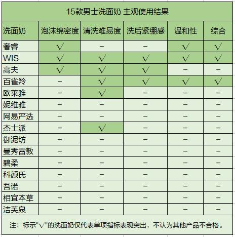 15款男士洗面奶横评，告别“中年油腻”哪家强？