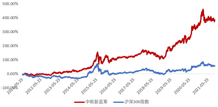 從10倍長牛基金經理，看如何做好基金投資