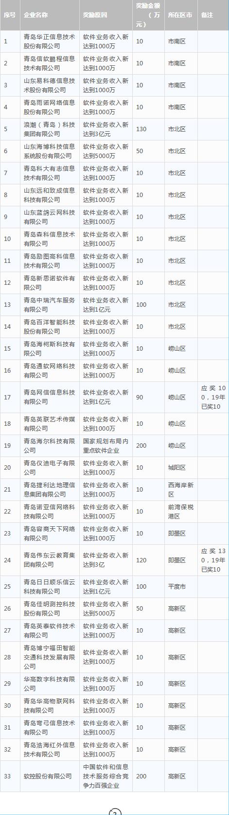 单个最高300万！107家软件企业获2019年省级和市级专项资金补助