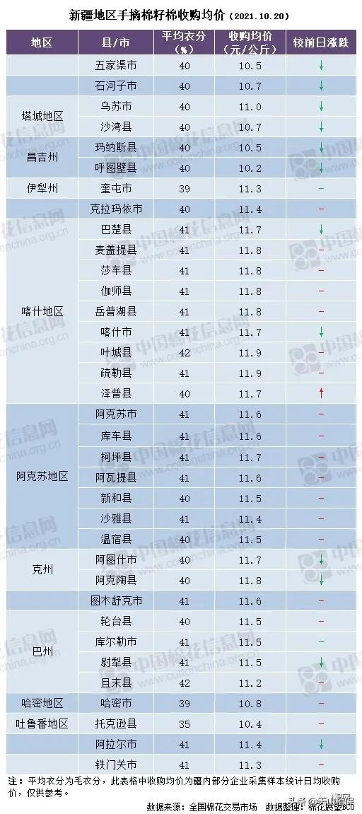 棉花波动加剧,期货走弱,籽棉收购价下调