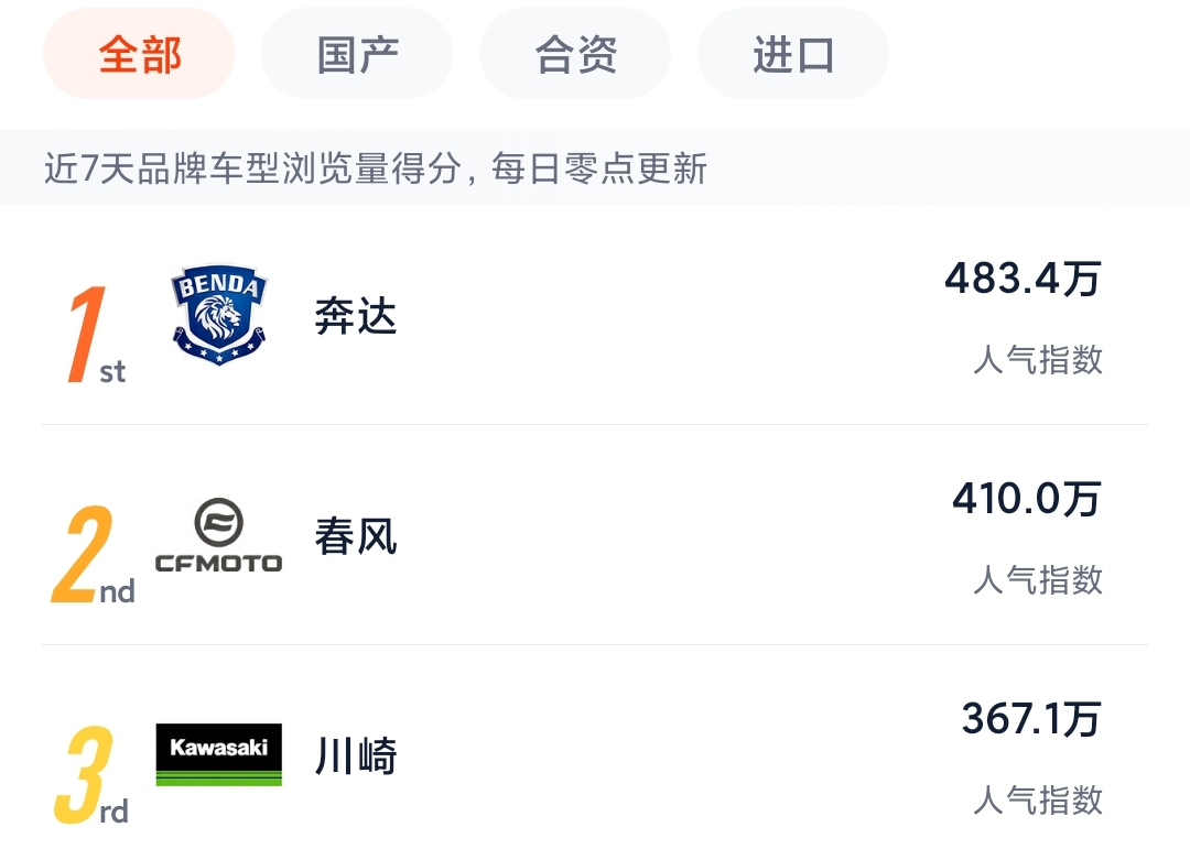 现在最受欢迎的摩托车品牌是谁？排在它身后的又是谁呢？