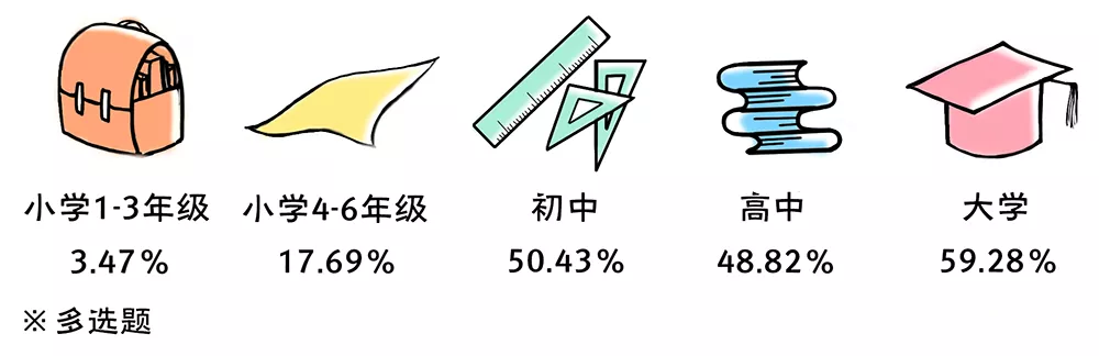 2019-2020年全国大学生性与生殖健康调查报告