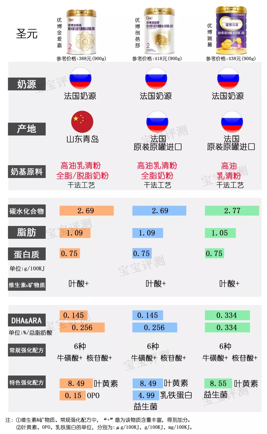 37款国产2段奶粉最新横评：200多和400多的奶粉，差别真的大吗？