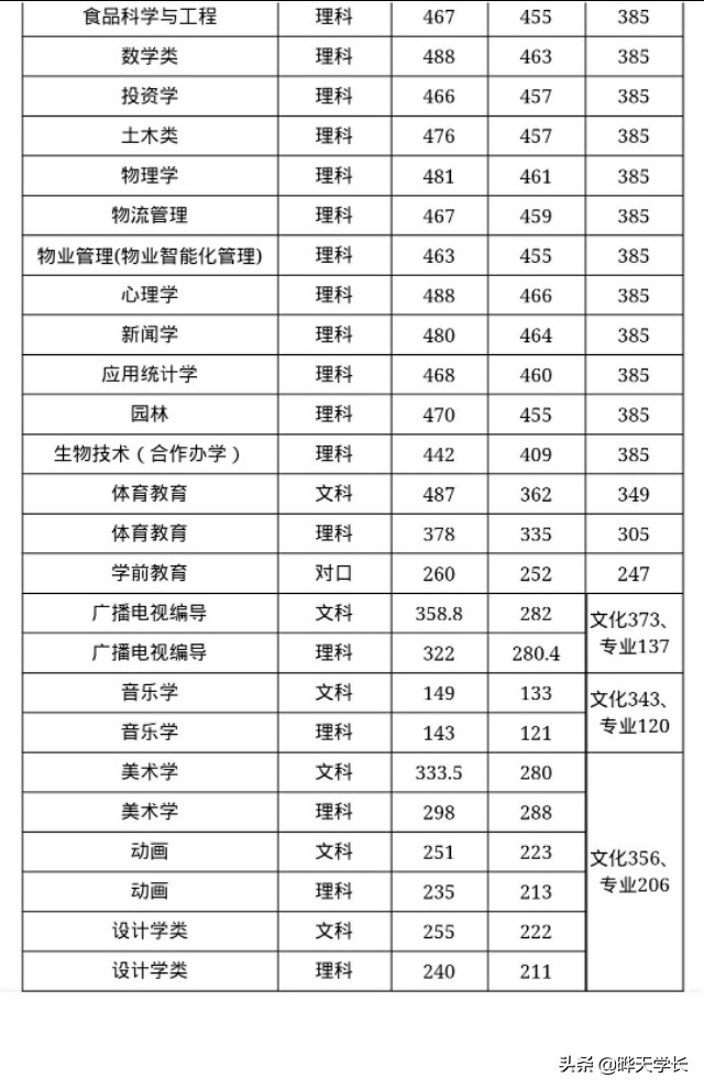 新乡学院2019年高考录取分数线，2020报考新乡学院的可以关注下
