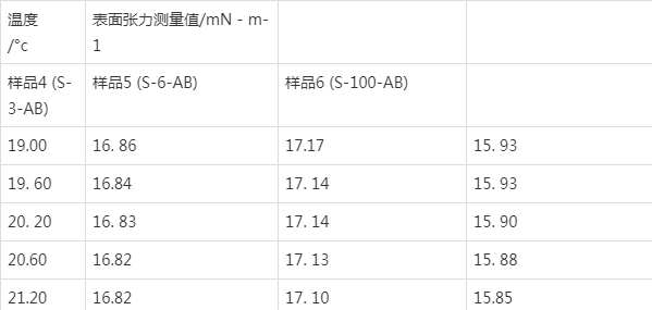 流体型灭火剂表面张力测量中的误差分析