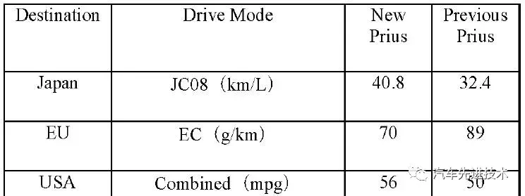 丰田混合动力prius（普锐斯）各车型电池及驱动系统迭代对比分析