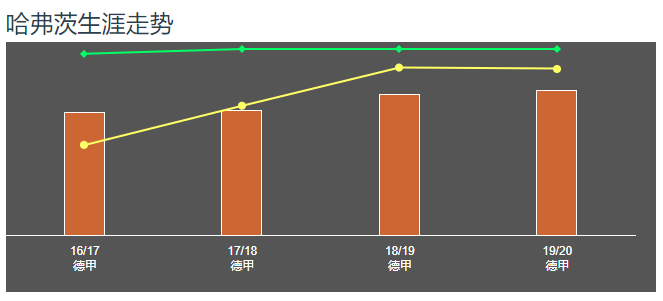 哈弗茨本场数据(人物｜最高身价9000万欧元，20岁的哈弗茨到底有多强？)