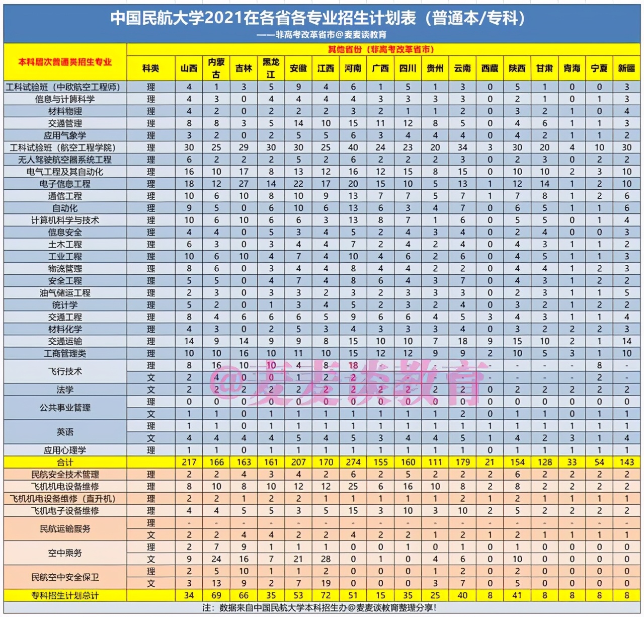 中国民航大学2020年在各省各专业录取分数线！附今年招生计划