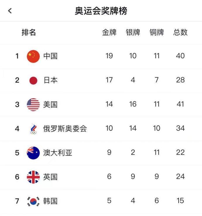 奥运会金牌榜：中国队19金，总奖牌40位列榜首，日本17金紧随其后
