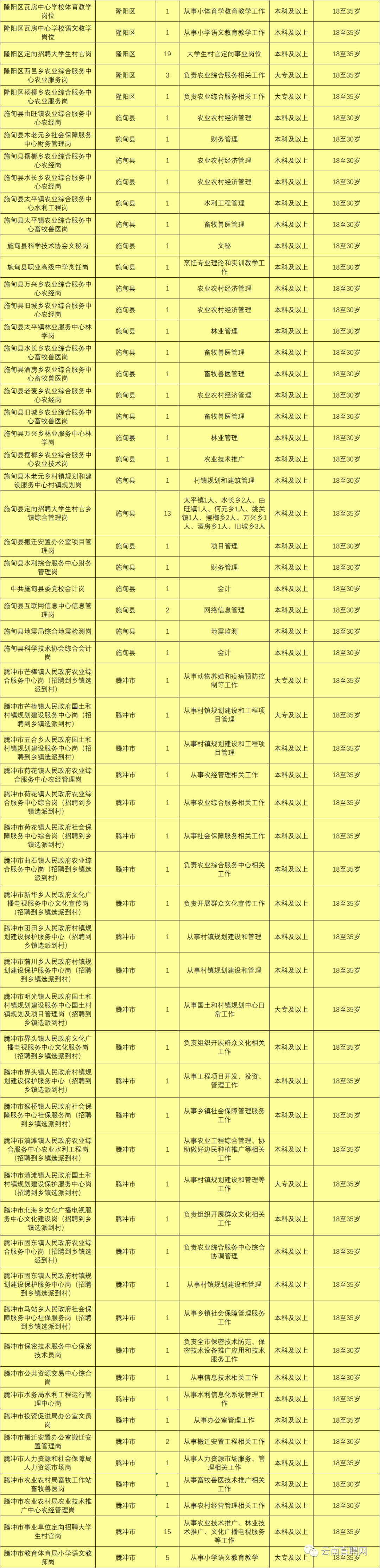 上千岗位！云南9地事业单位招聘来了（附岗位表）