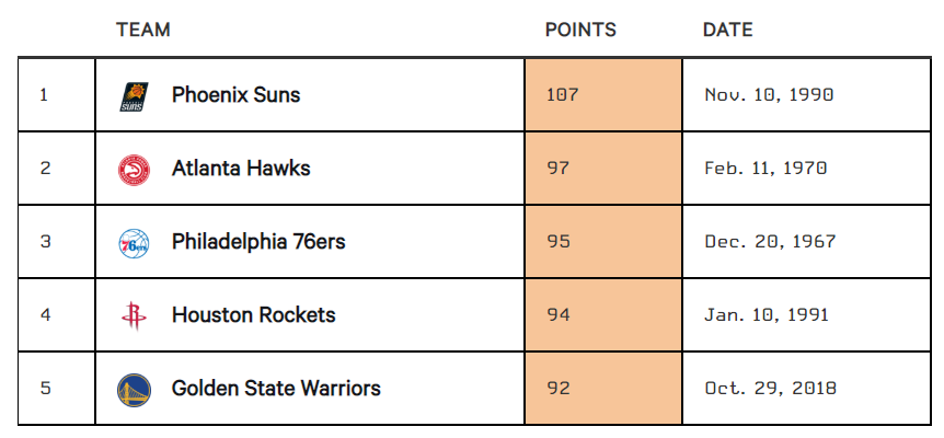 nba三个加时赛有哪些(NBA史上最难破15大纪录，张大帅单场100分只能排第三？)