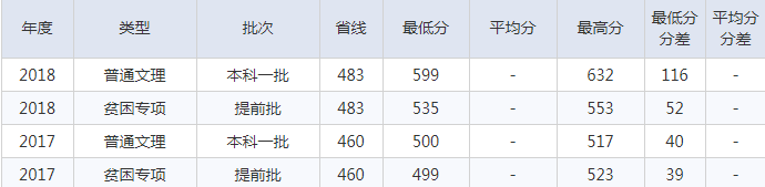 北京建筑大学2016-2018理科录取分数线