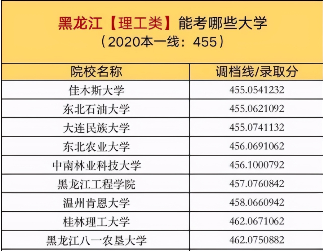 高考想上“一本”大学，需要考多少分？不足500分还有机会吗？