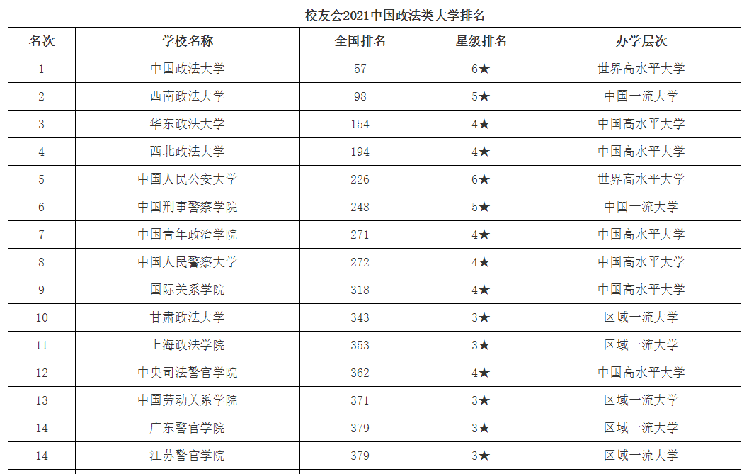 2021中国政法类大学前十名大学，报考需要多少分？