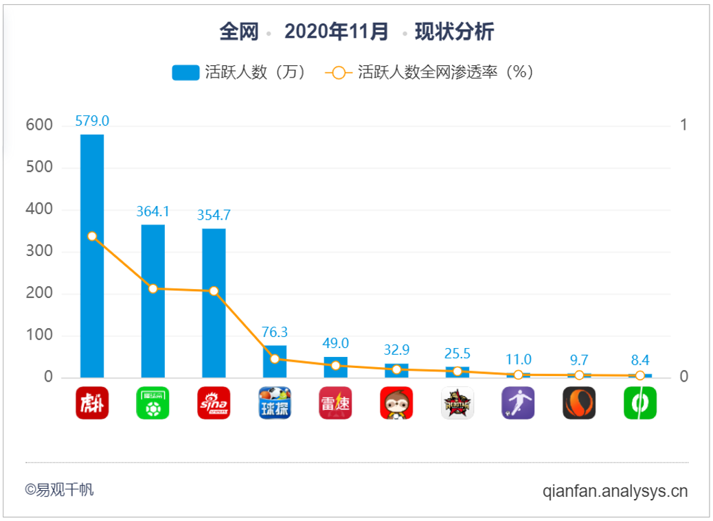 足球直播app哪个好用懂球帝(虎扑or懂球帝，哪个是球迷的精神理想国｜易观分析数字用户洞察)