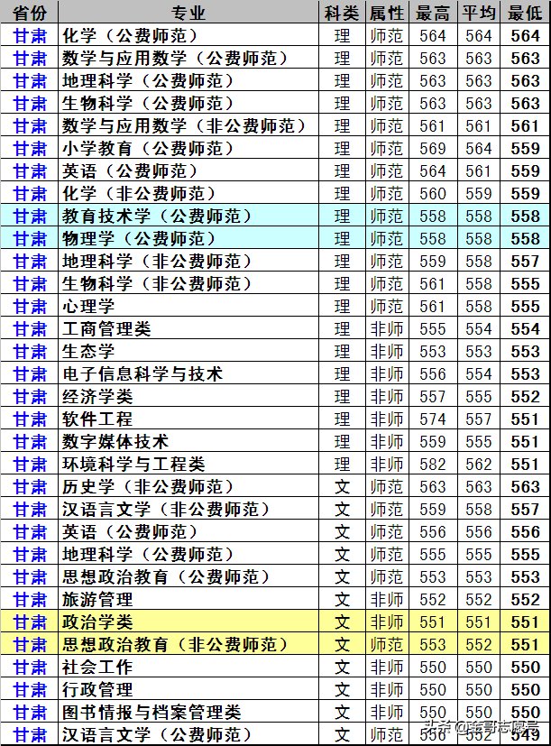 东北师范大学：17省专业录取分数线来了，原来报考价值这么高！