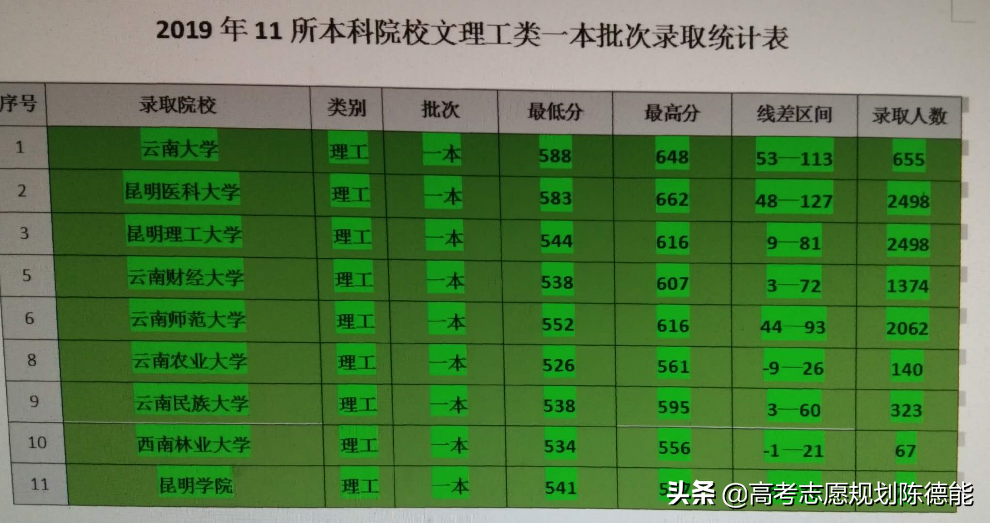 驻昆明11所公立本科2019年理工类招录统计分析及建议