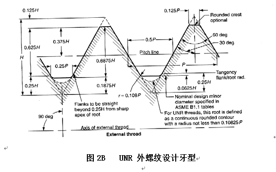 螺纹设计基本要素 UN UNR UNK 粗牙 细牙 螺纹配合、强度、等级