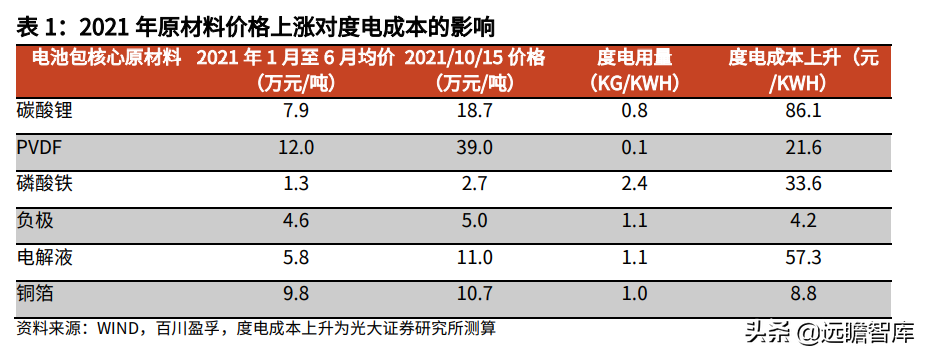 金属新材料行业2022年策略：供需矛盾延续，锂钴稀土仍大有可为
