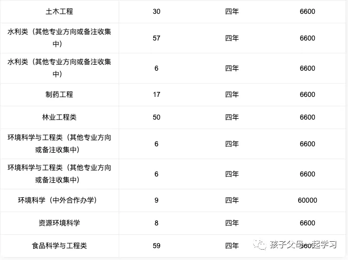 西北农林科技大学特色专业盘点及各专业录取分数线