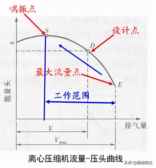 离心式制冷压缩机结构原理