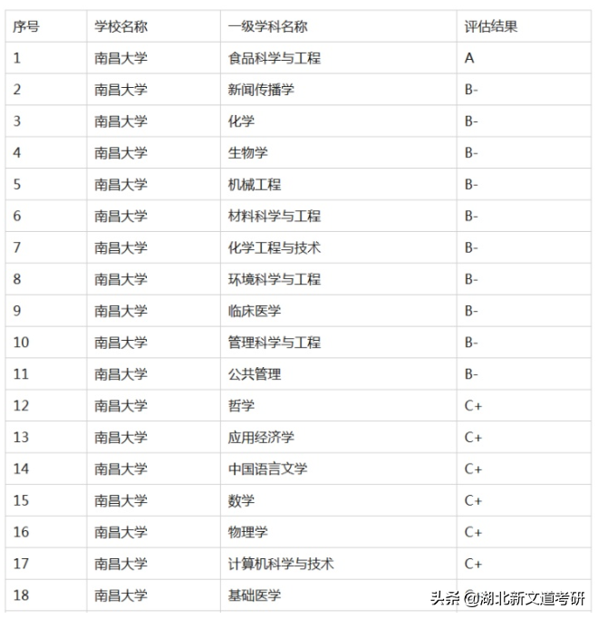 江西省唯一的211院校，它的这个专业拟录平均分400+，慎重报考