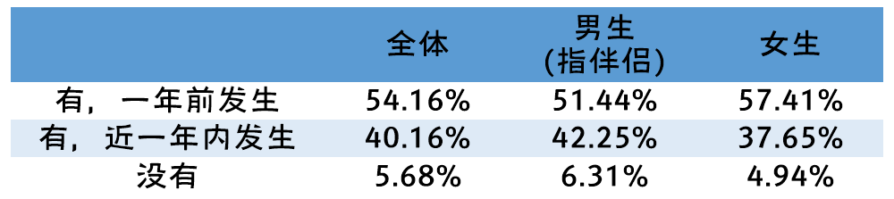 2019-2020年全国大学生性与生殖健康调查报告