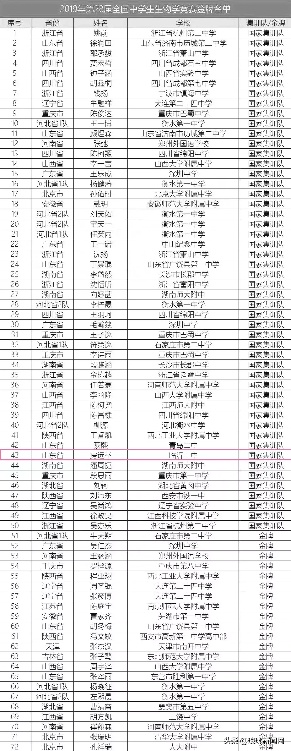 喜讯！临沂学子斩获全国金牌，现场签约保送清华大学