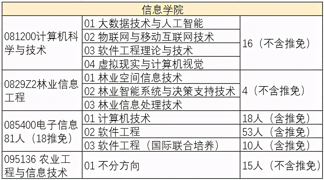 北京林业大学2021年计算机专业研究生招生信息简介