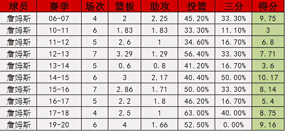 2011NBA总决赛第四场(NBA总决赛第四节球星得分排名，11年詹姆斯的表现并非最差)