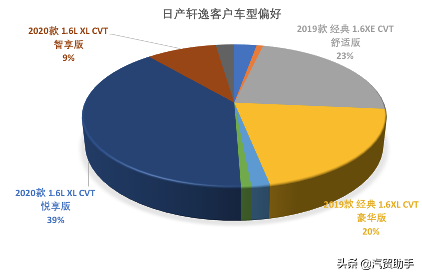 轩逸价格分析：14代悦享版13.5万落地,仍然蝉联销量第一