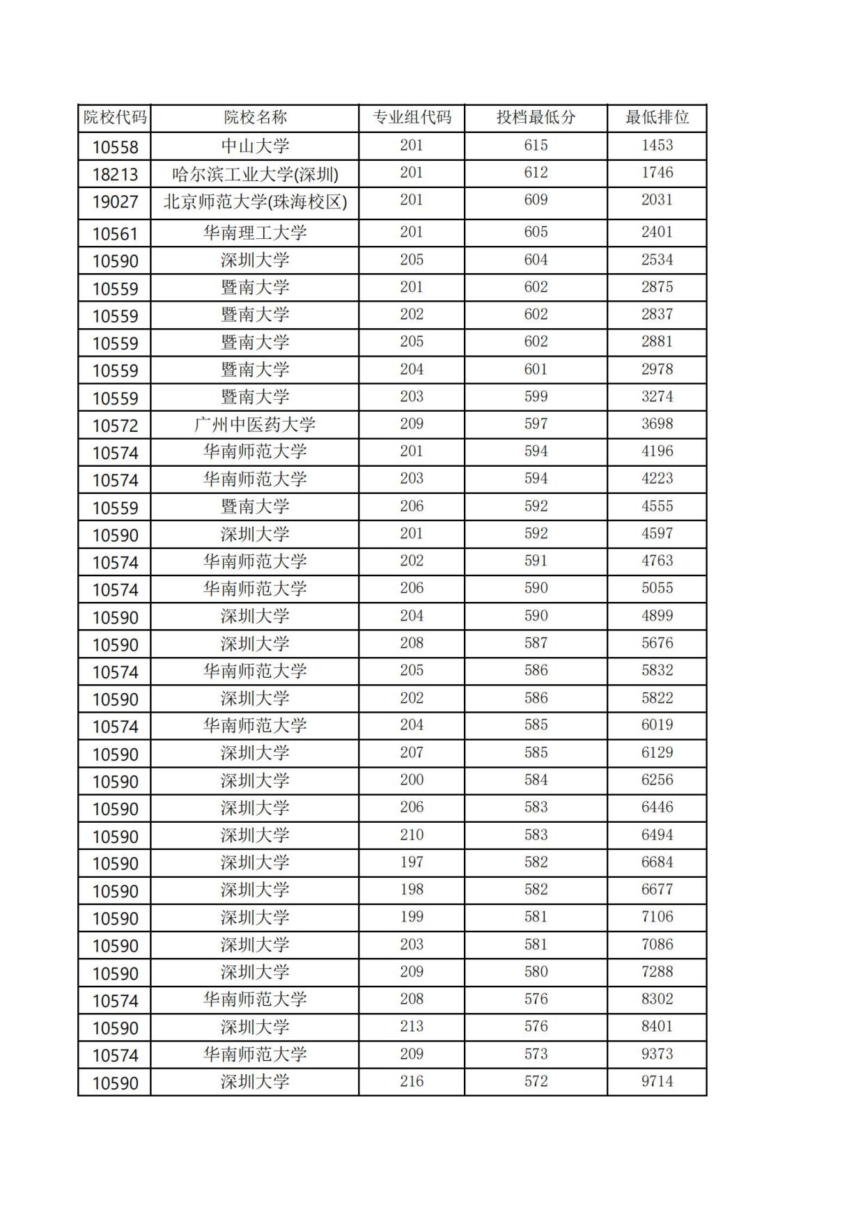 广东普通本科投档信息新鲜出炉，几家欢喜几家愁