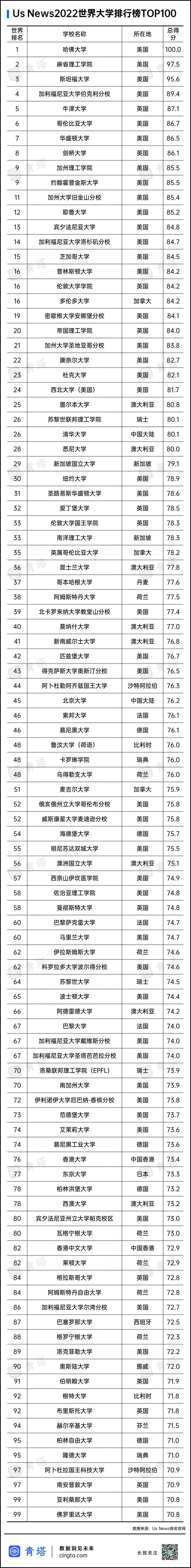 世界知名大学排行榜最新，2022世界排名前100的大学(附2022年最新排行榜前十名单)